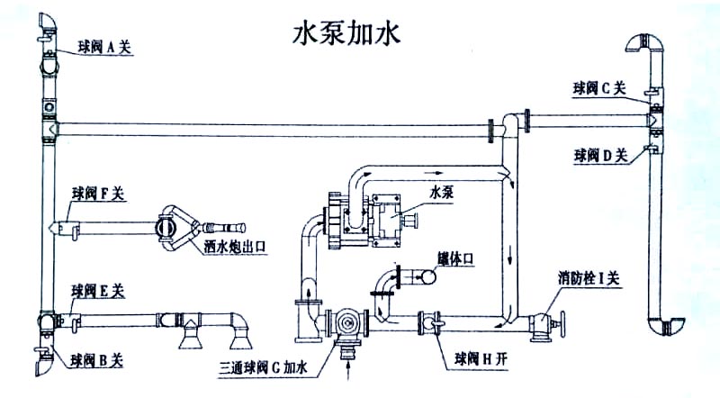 新型優質歐曼10m3綠化灑水車抑塵噴霧車城市道路抑塵消毒車水泵加水操作示意圖