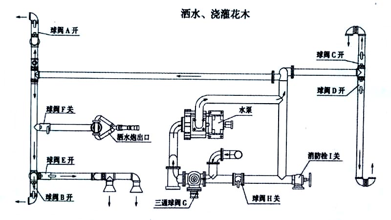新型優質歐曼10m3綠化灑水車抑塵噴霧車城市道路抑塵消毒車噴灑、澆灌操作示意圖