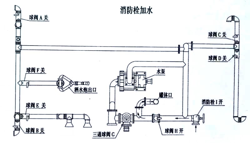 新型優質歐曼10m3綠化灑水車抑塵噴霧車城市道路抑塵消毒車消防栓加水操作示意圖